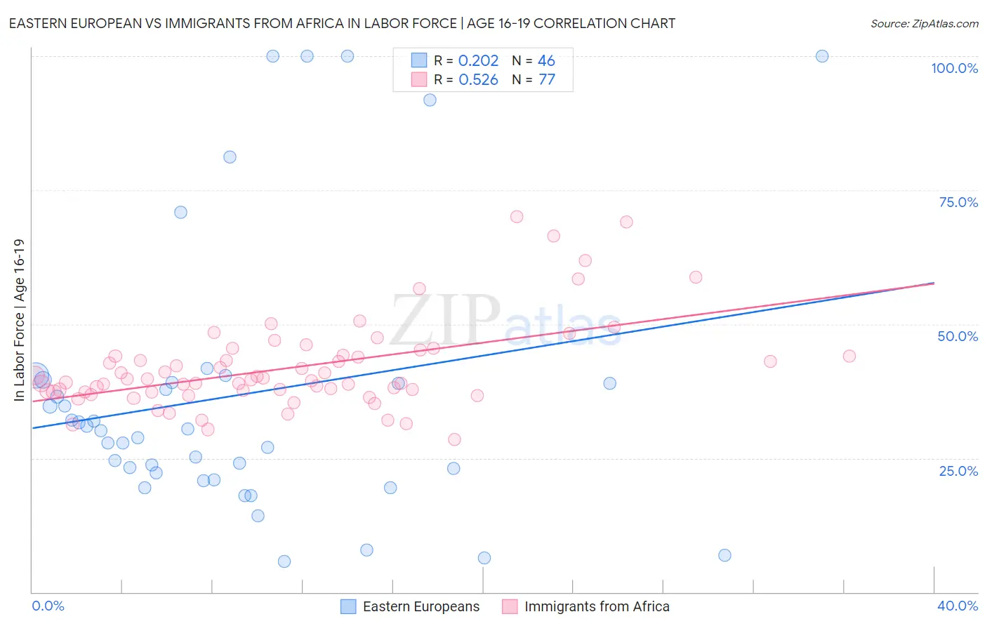 Eastern European vs Immigrants from Africa In Labor Force | Age 16-19