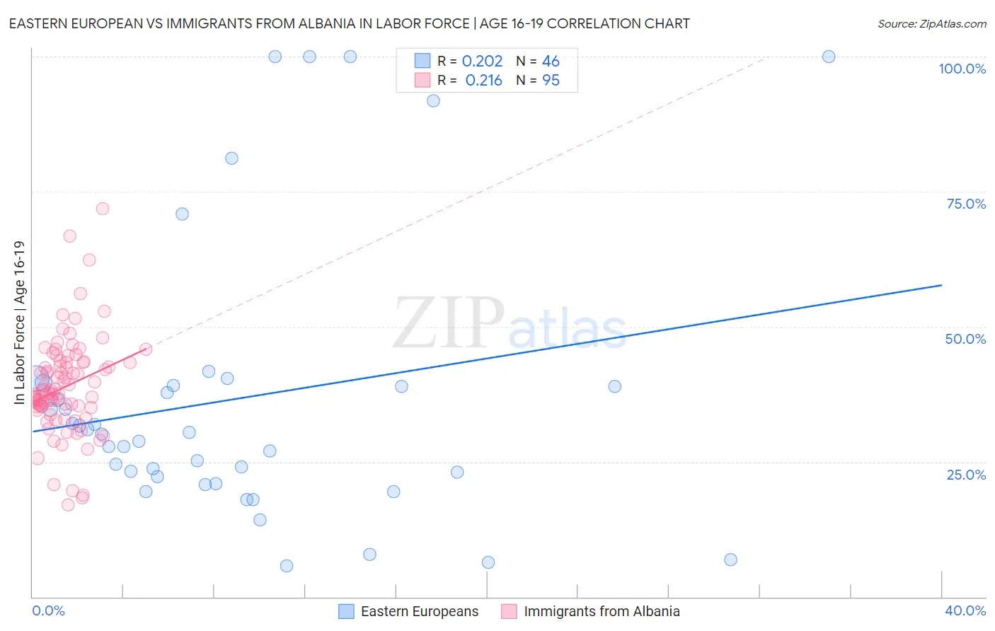 Eastern European vs Immigrants from Albania In Labor Force | Age 16-19