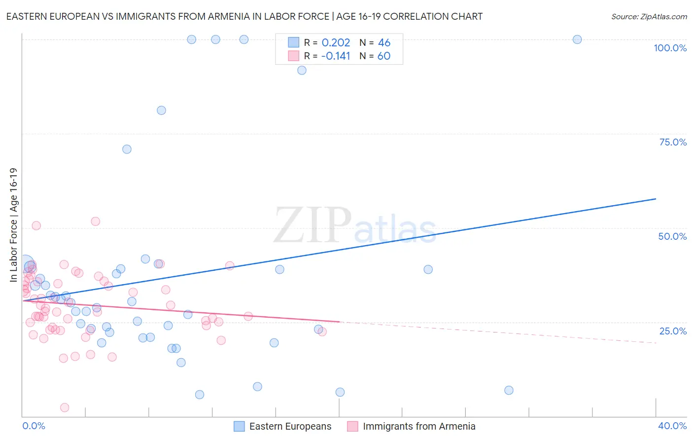 Eastern European vs Immigrants from Armenia In Labor Force | Age 16-19