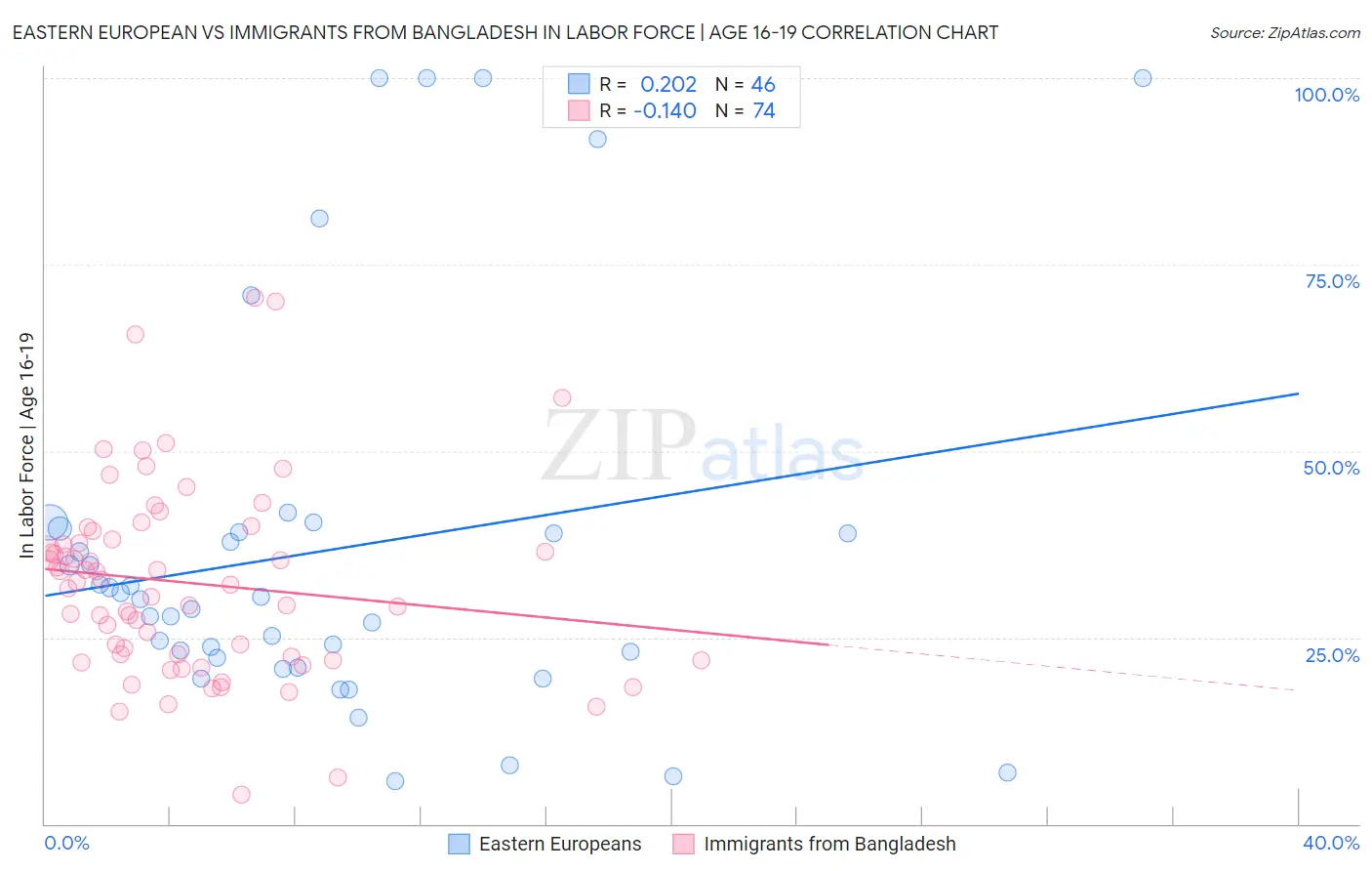 Eastern European vs Immigrants from Bangladesh In Labor Force | Age 16-19