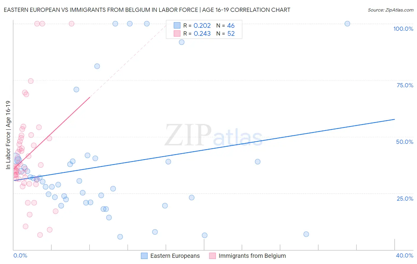 Eastern European vs Immigrants from Belgium In Labor Force | Age 16-19