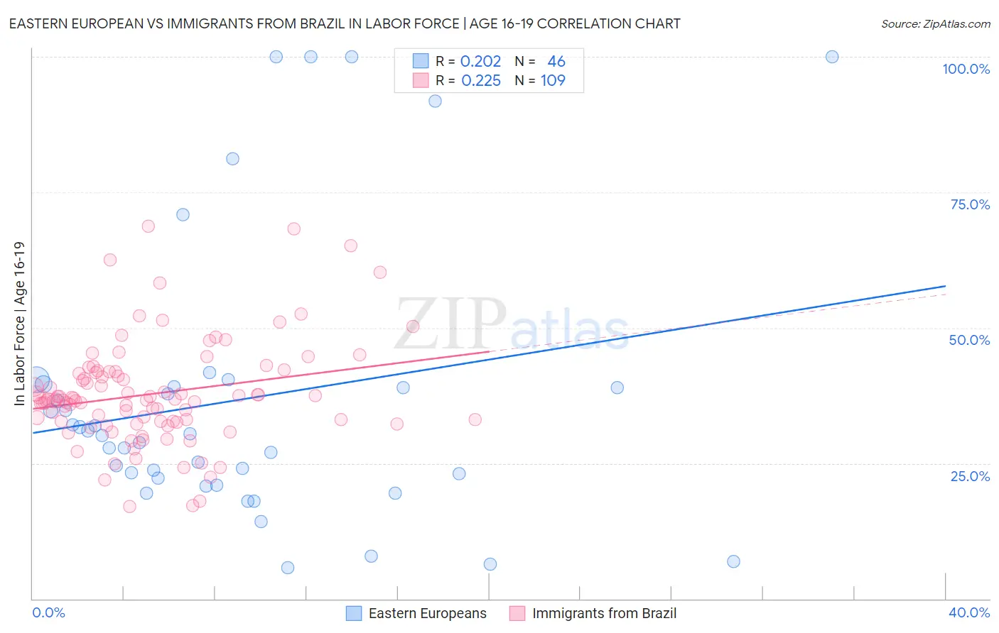 Eastern European vs Immigrants from Brazil In Labor Force | Age 16-19