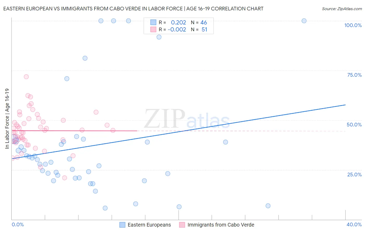 Eastern European vs Immigrants from Cabo Verde In Labor Force | Age 16-19