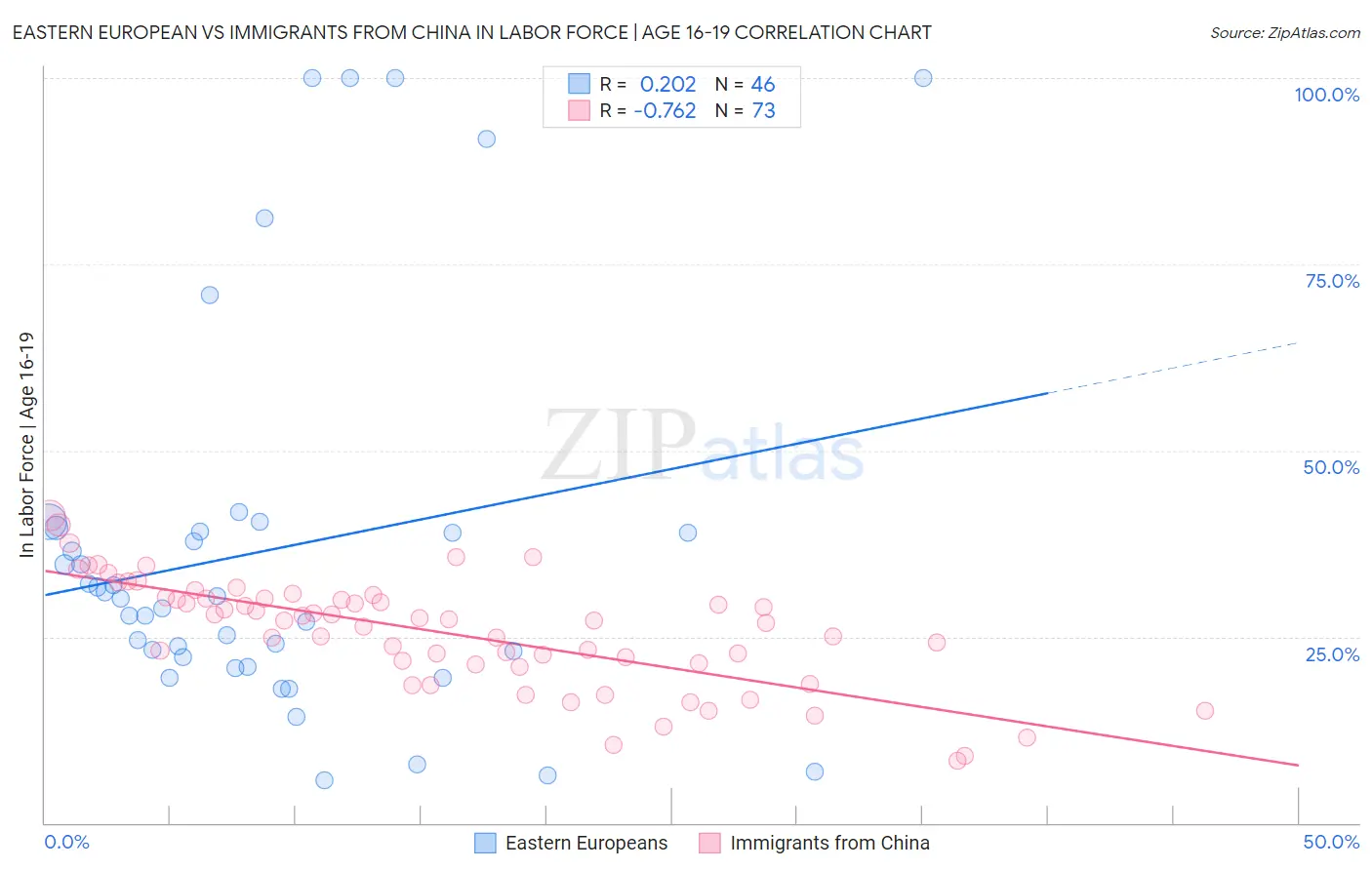 Eastern European vs Immigrants from China In Labor Force | Age 16-19