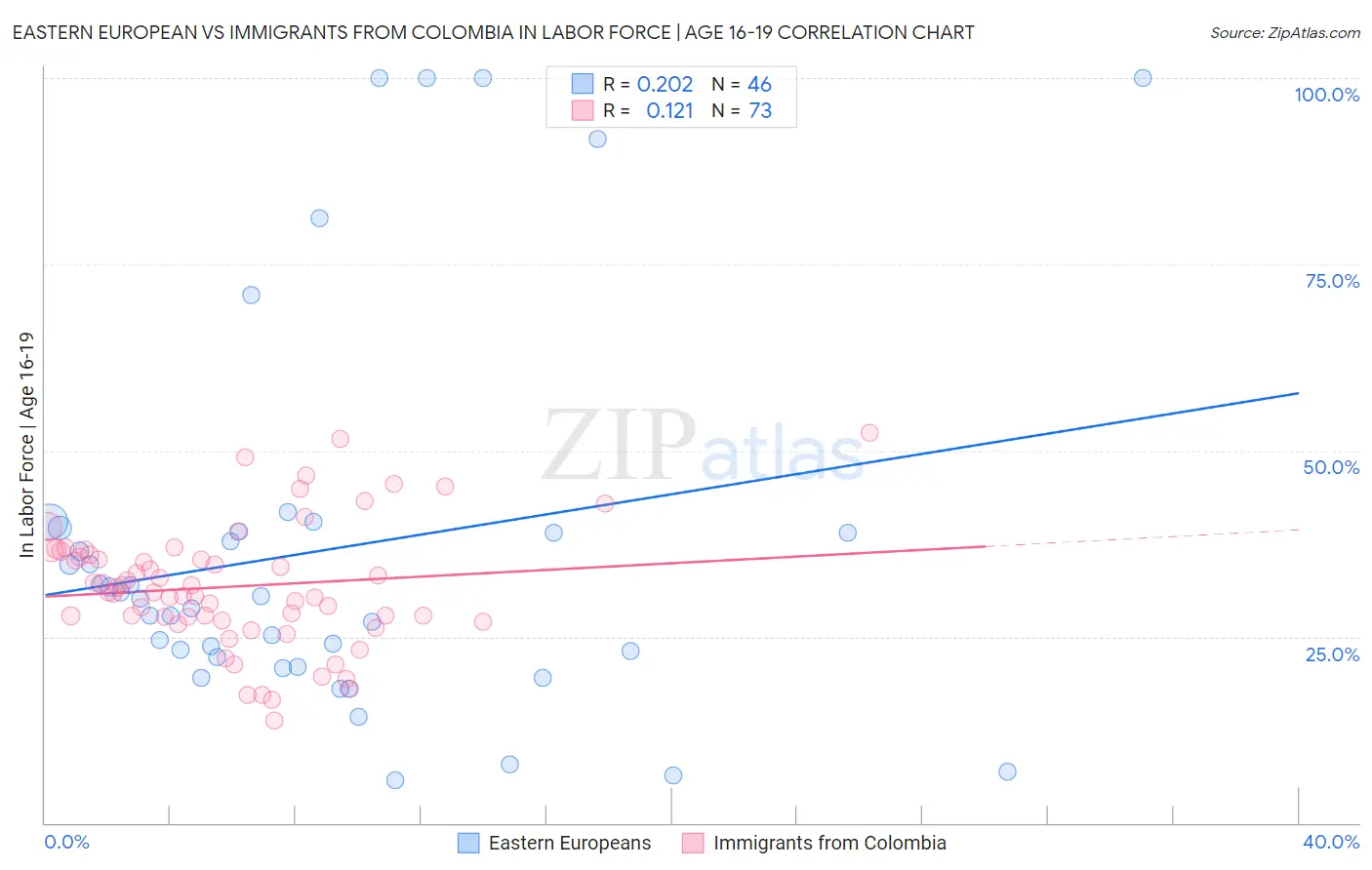 Eastern European vs Immigrants from Colombia In Labor Force | Age 16-19