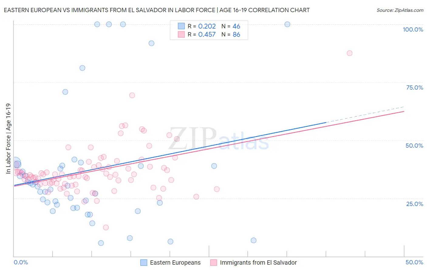 Eastern European vs Immigrants from El Salvador In Labor Force | Age 16-19