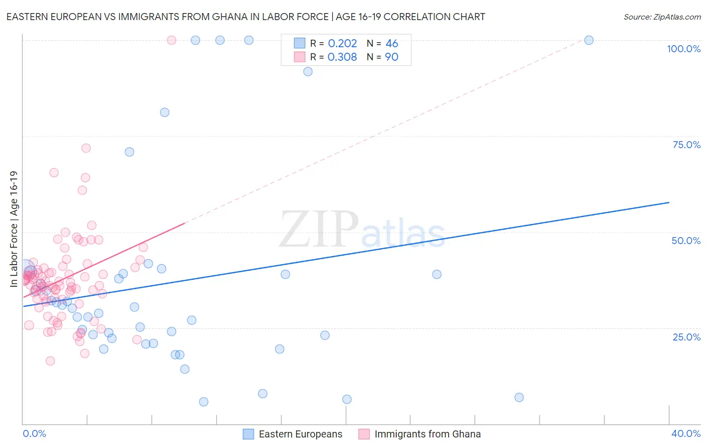 Eastern European vs Immigrants from Ghana In Labor Force | Age 16-19