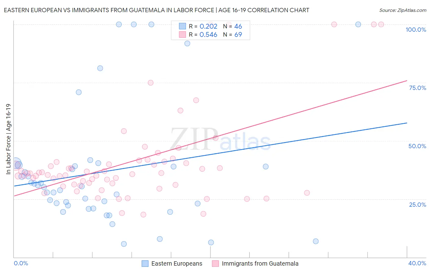 Eastern European vs Immigrants from Guatemala In Labor Force | Age 16-19