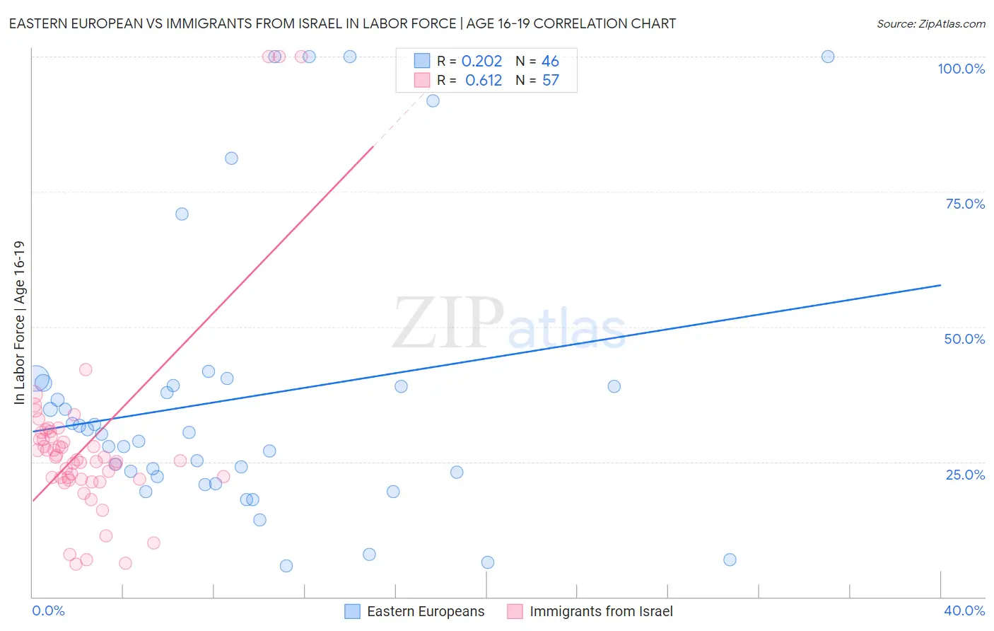 Eastern European vs Immigrants from Israel In Labor Force | Age 16-19