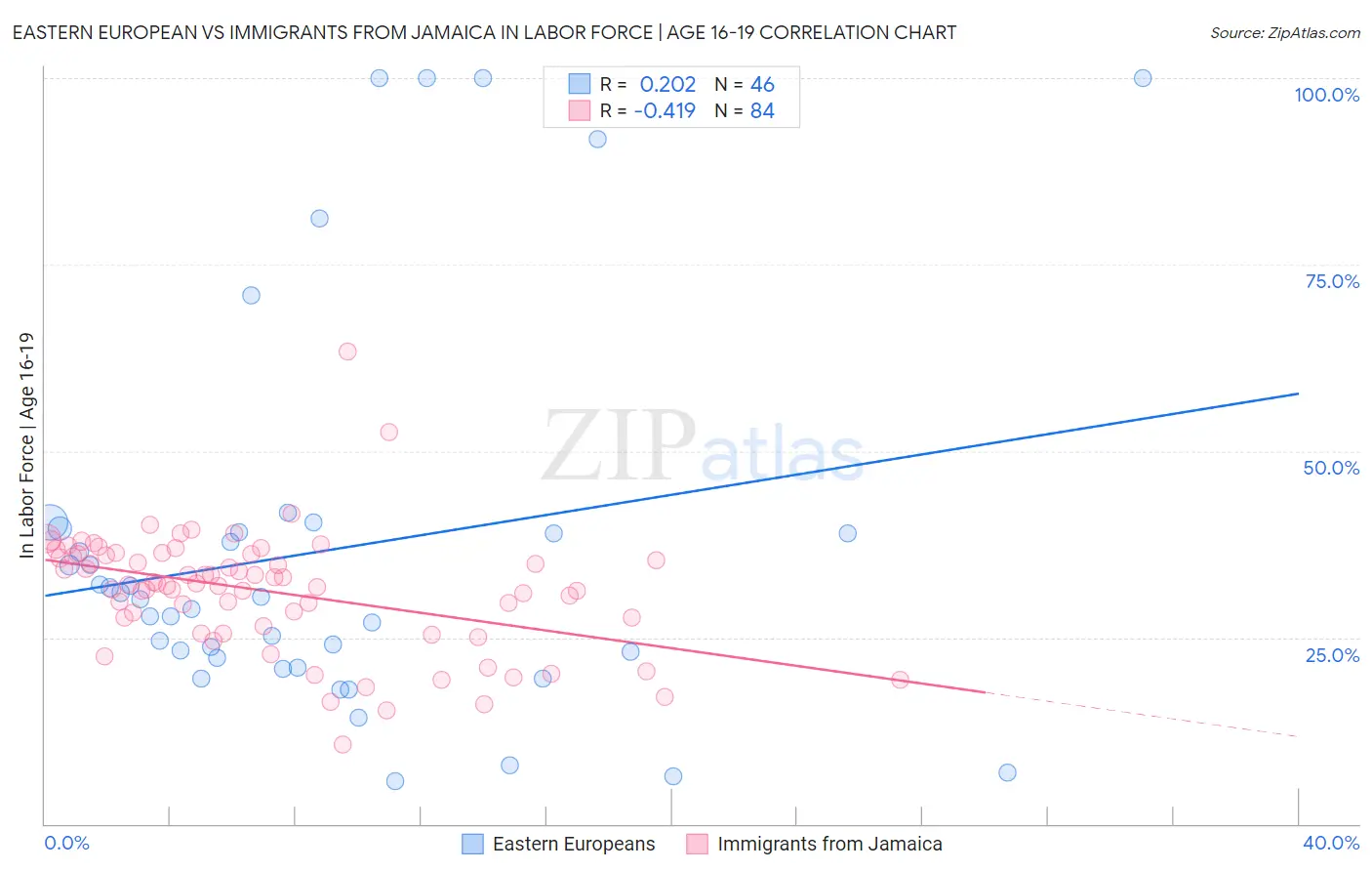 Eastern European vs Immigrants from Jamaica In Labor Force | Age 16-19