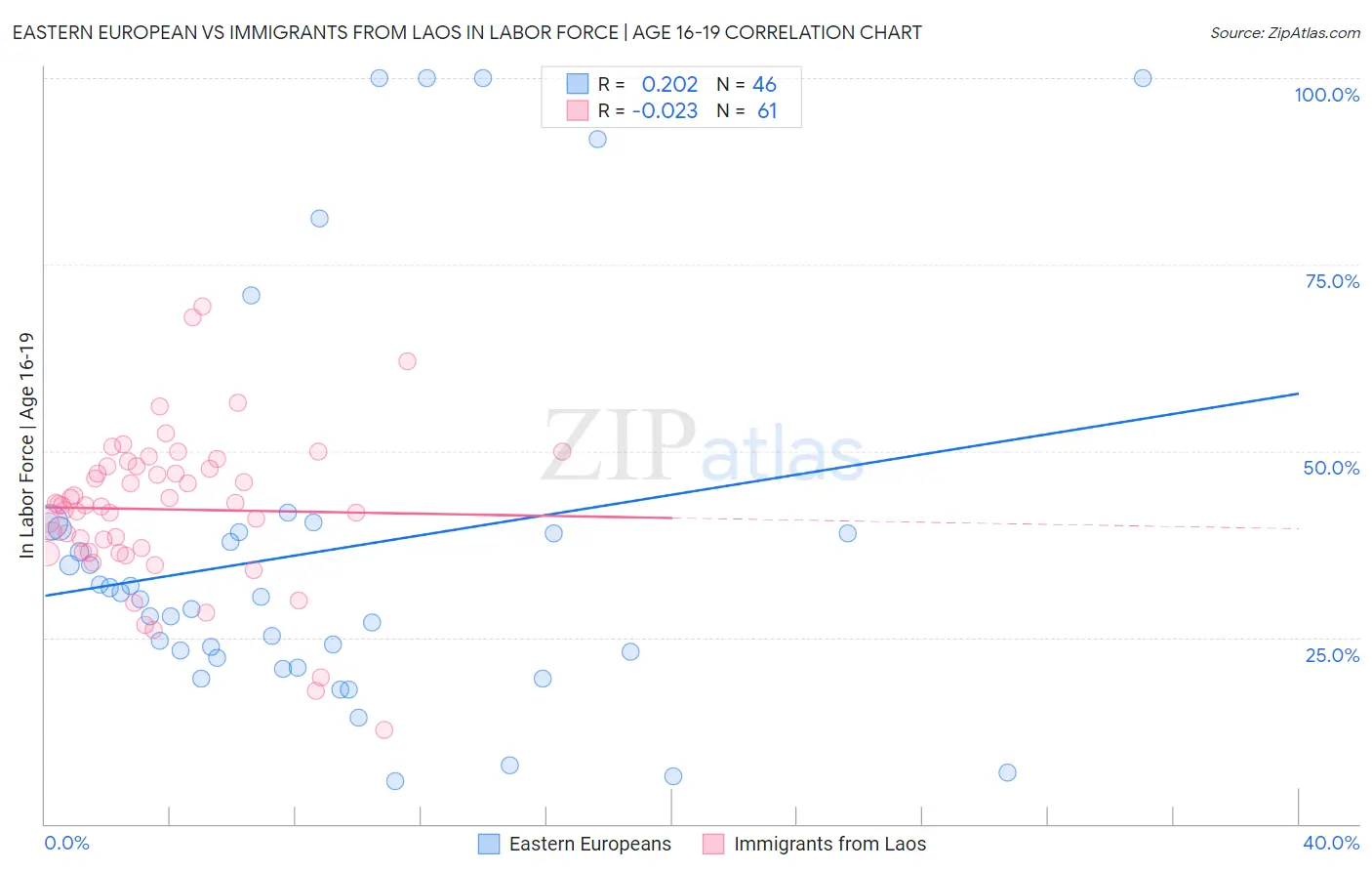 Eastern European vs Immigrants from Laos In Labor Force | Age 16-19