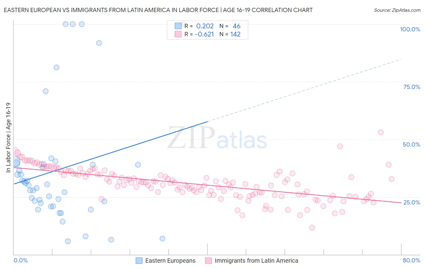 Eastern European vs Immigrants from Latin America In Labor Force | Age 16-19