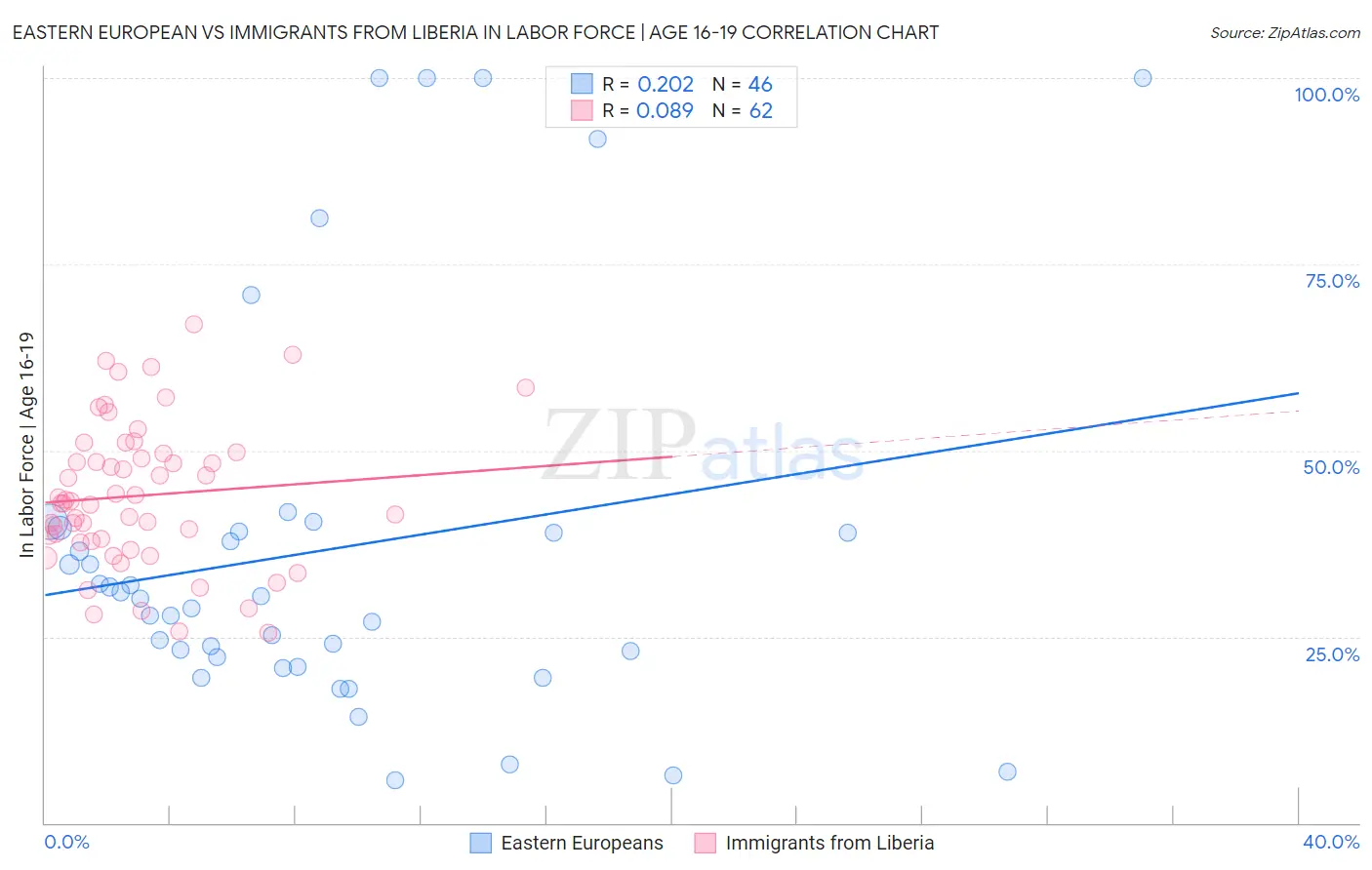 Eastern European vs Immigrants from Liberia In Labor Force | Age 16-19