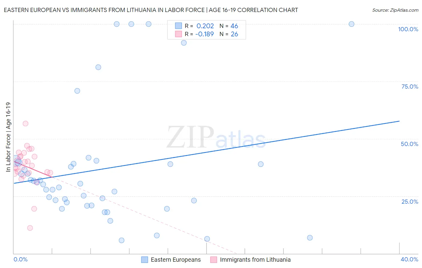 Eastern European vs Immigrants from Lithuania In Labor Force | Age 16-19