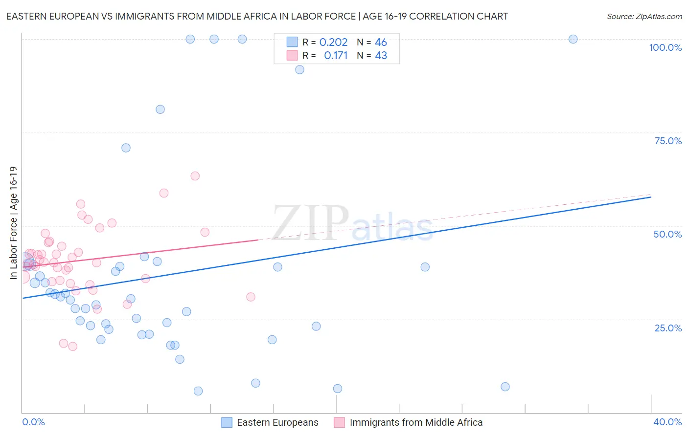 Eastern European vs Immigrants from Middle Africa In Labor Force | Age 16-19