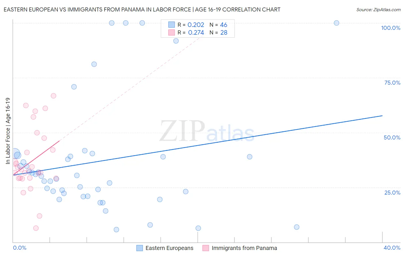 Eastern European vs Immigrants from Panama In Labor Force | Age 16-19