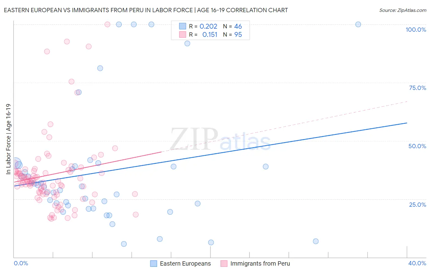 Eastern European vs Immigrants from Peru In Labor Force | Age 16-19