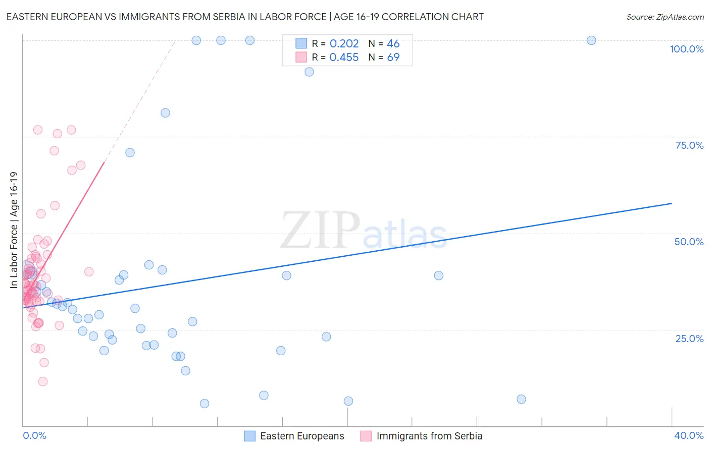 Eastern European vs Immigrants from Serbia In Labor Force | Age 16-19