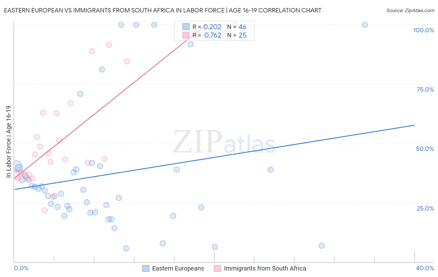 Eastern European vs Immigrants from South Africa In Labor Force | Age 16-19