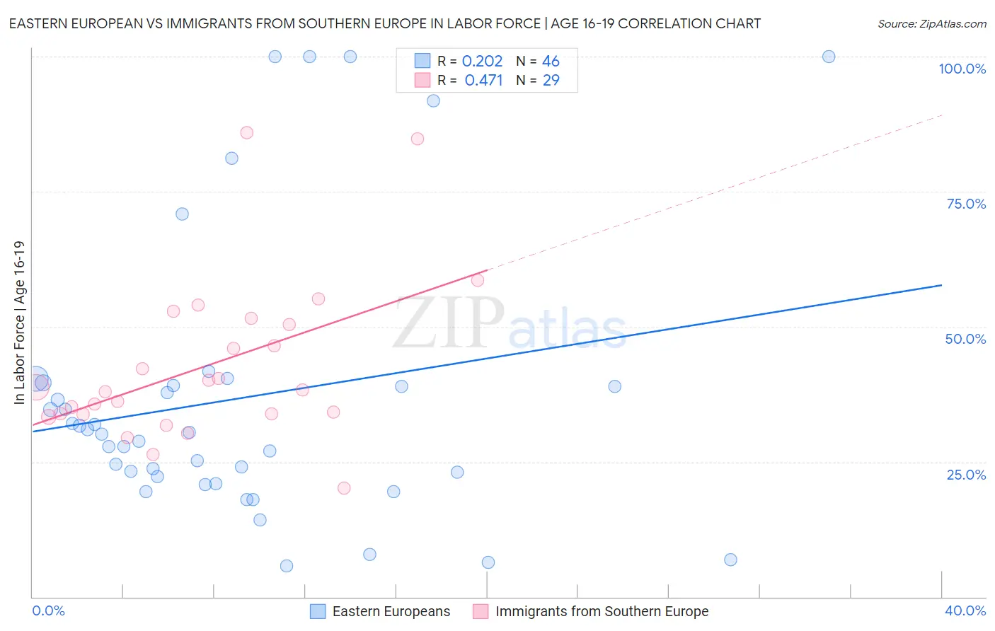 Eastern European vs Immigrants from Southern Europe In Labor Force | Age 16-19