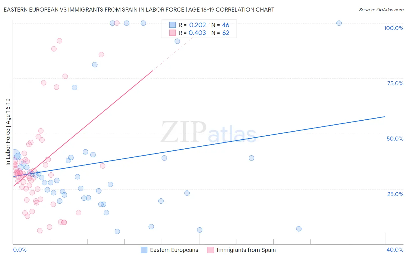 Eastern European vs Immigrants from Spain In Labor Force | Age 16-19