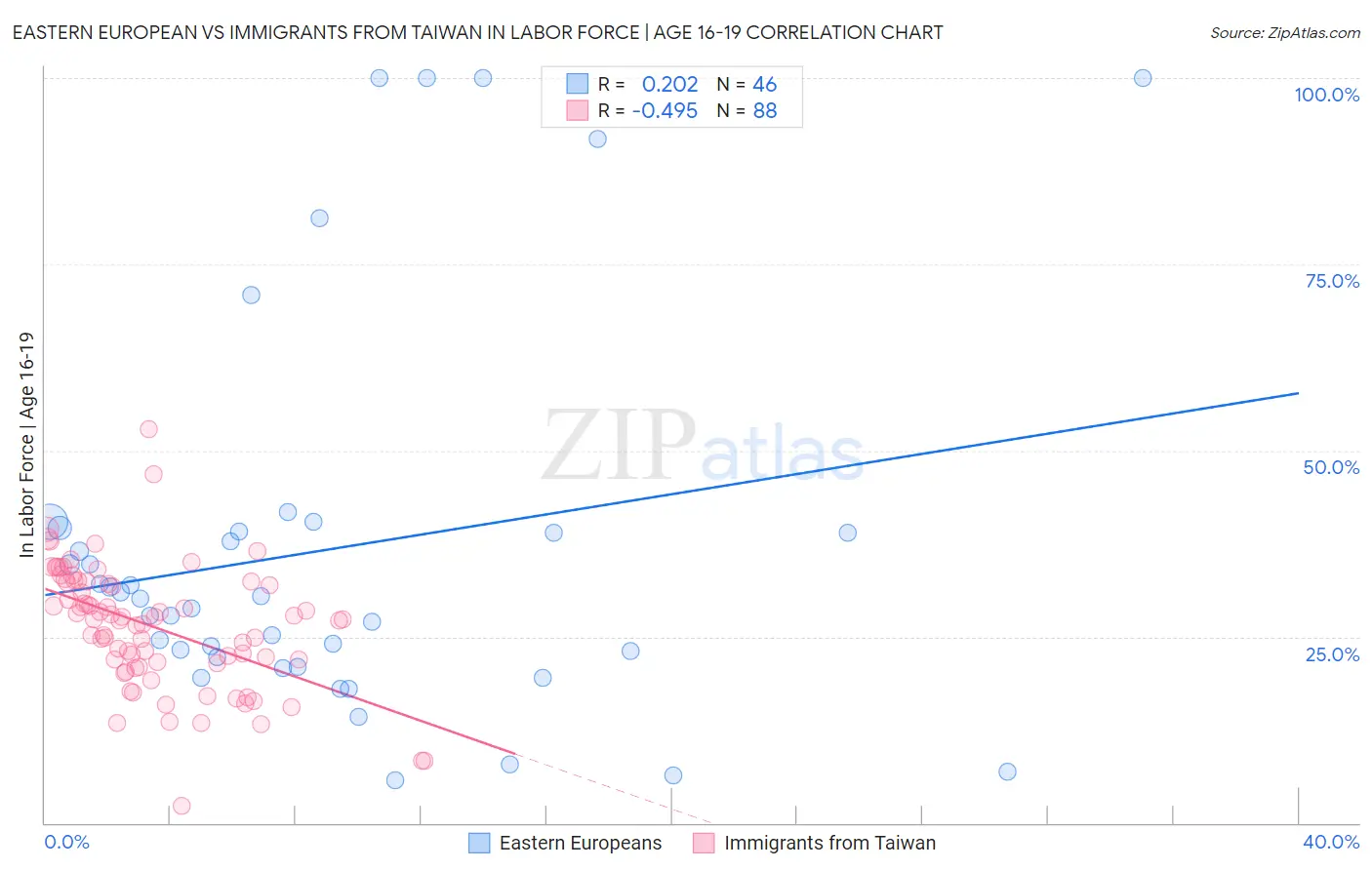 Eastern European vs Immigrants from Taiwan In Labor Force | Age 16-19