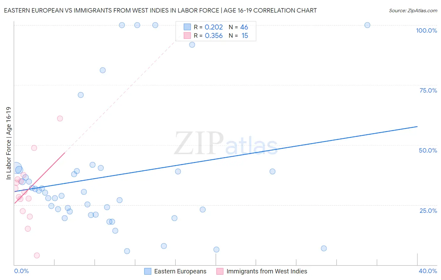 Eastern European vs Immigrants from West Indies In Labor Force | Age 16-19