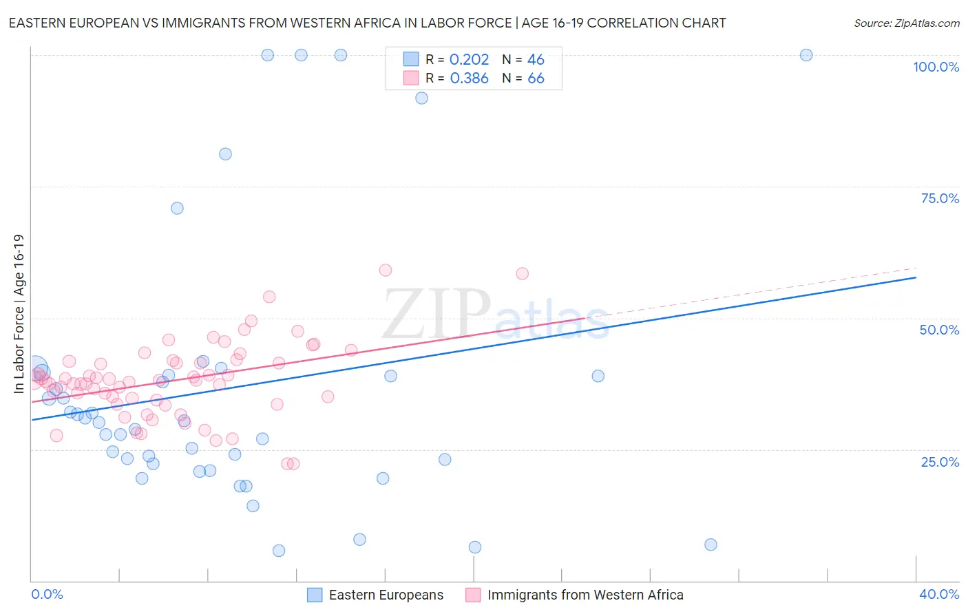 Eastern European vs Immigrants from Western Africa In Labor Force | Age 16-19