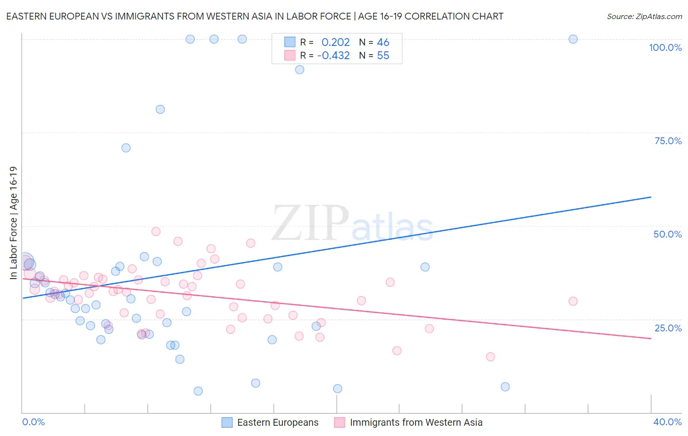 Eastern European vs Immigrants from Western Asia In Labor Force | Age 16-19