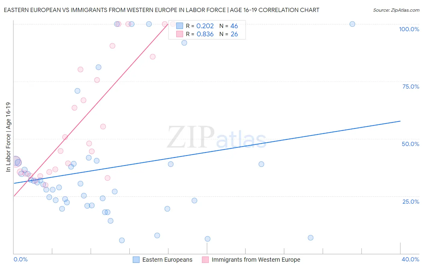 Eastern European vs Immigrants from Western Europe In Labor Force | Age 16-19