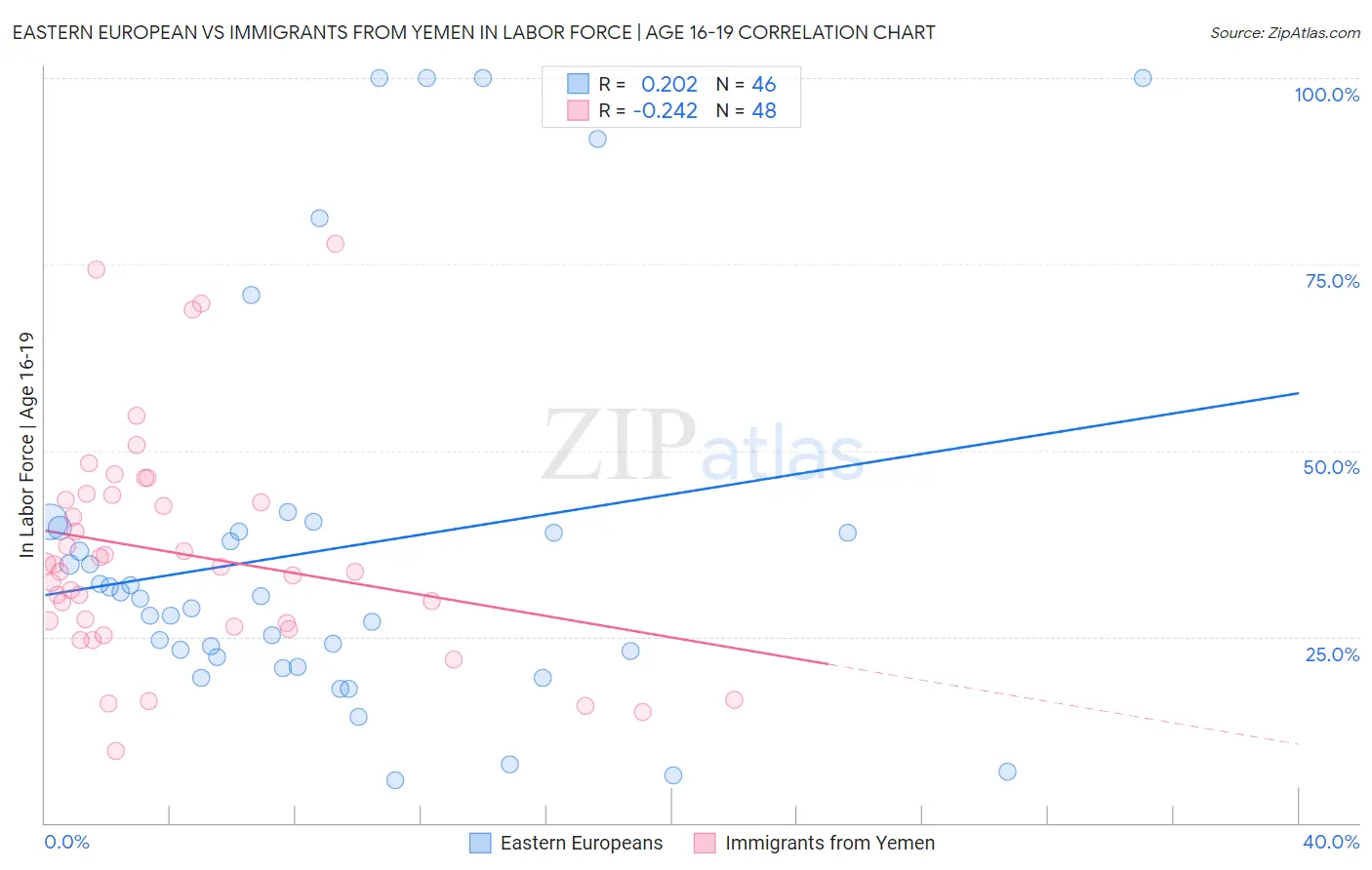 Eastern European vs Immigrants from Yemen In Labor Force | Age 16-19