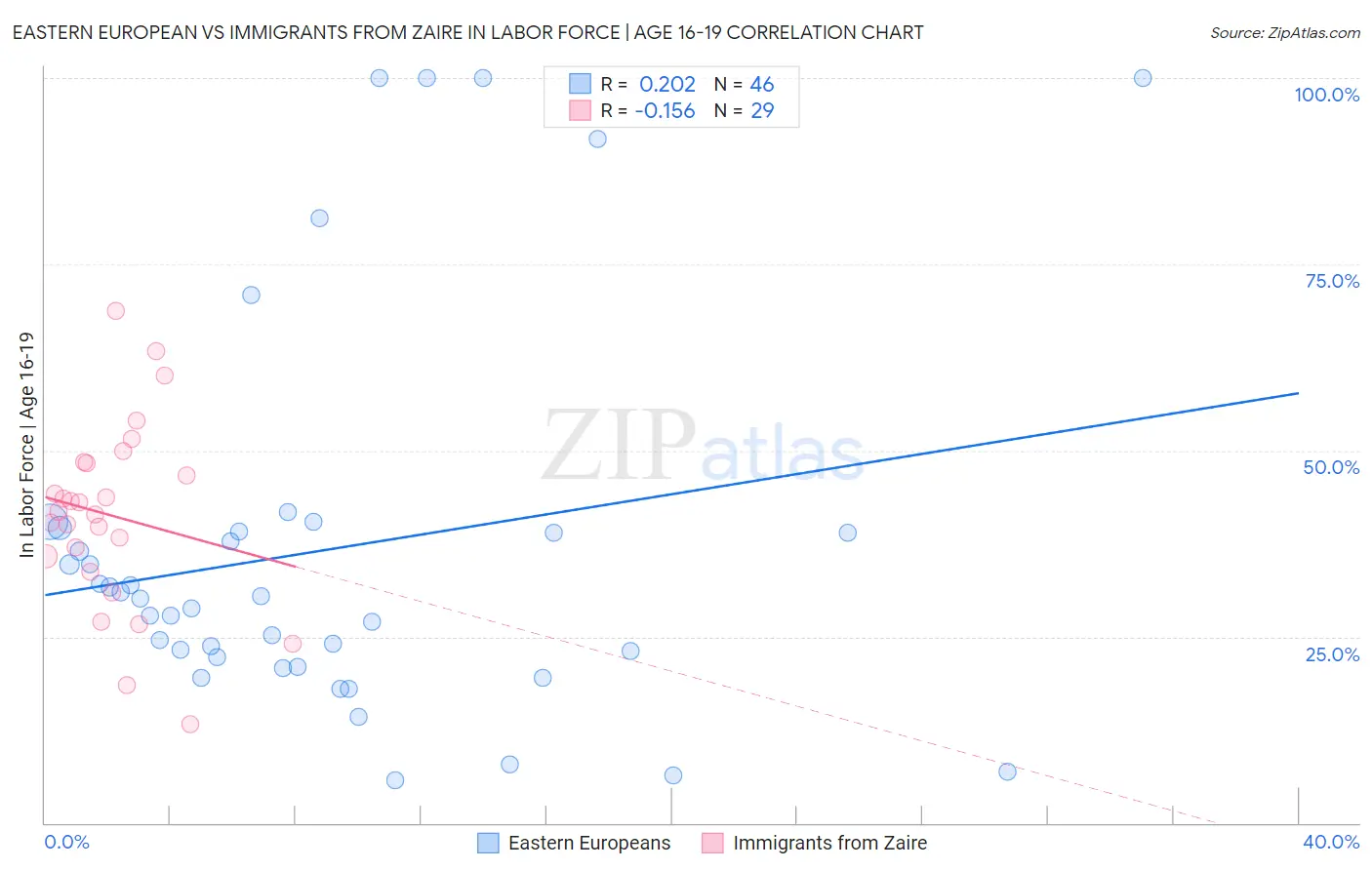 Eastern European vs Immigrants from Zaire In Labor Force | Age 16-19