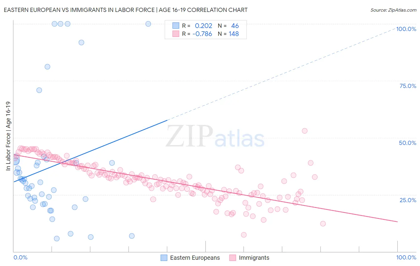 Eastern European vs Immigrants In Labor Force | Age 16-19