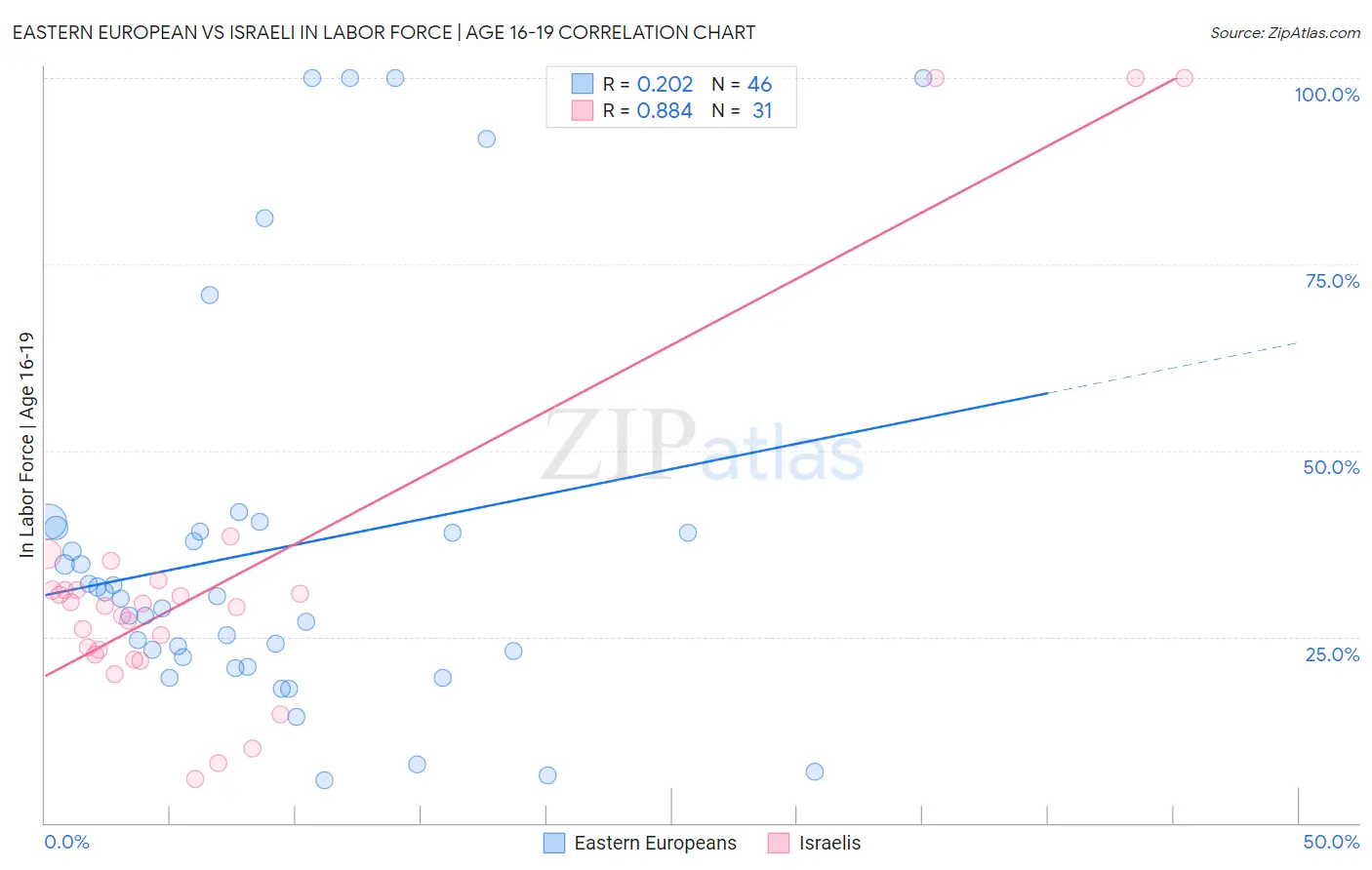 Eastern European vs Israeli In Labor Force | Age 16-19