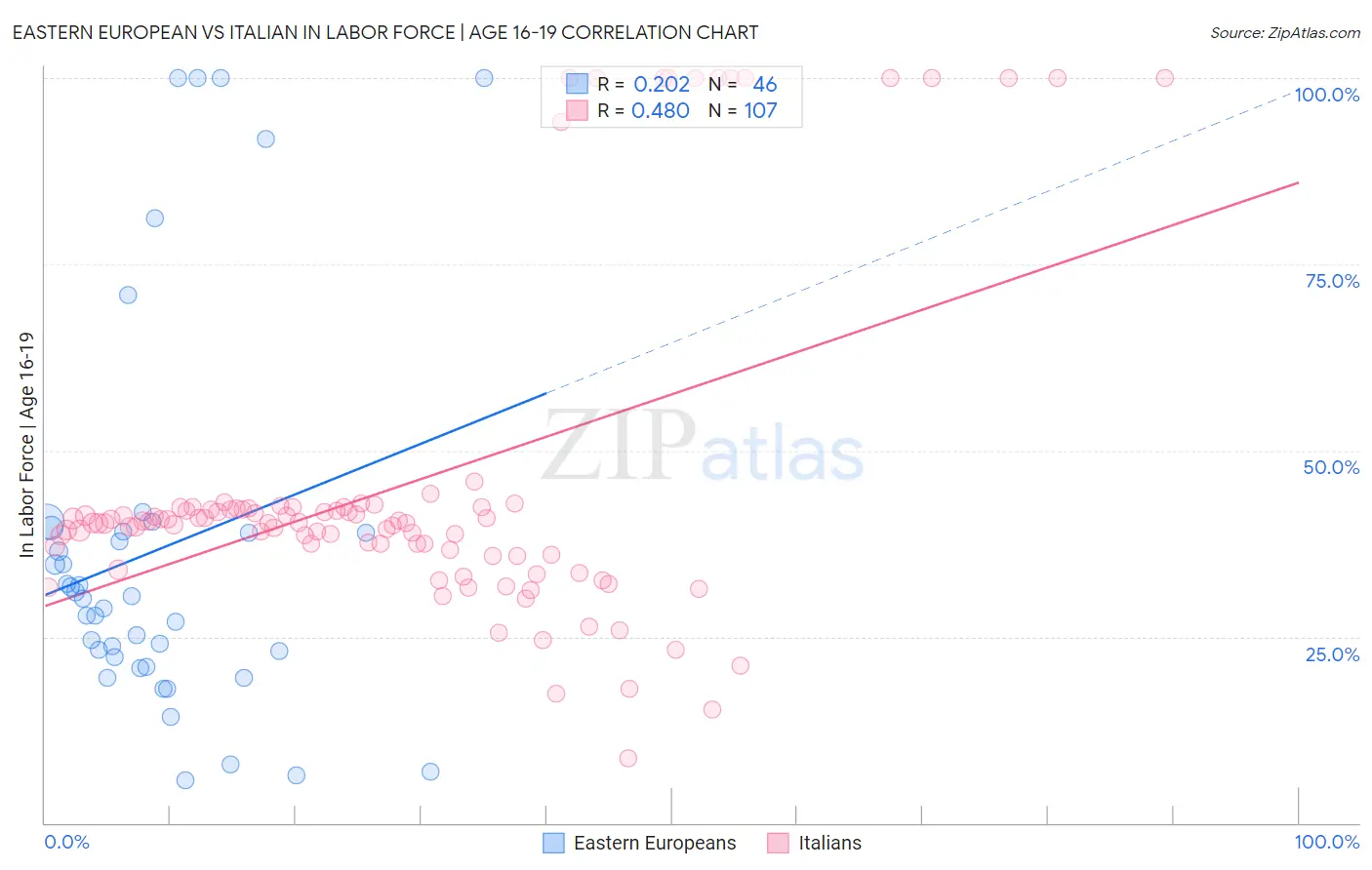 Eastern European vs Italian In Labor Force | Age 16-19