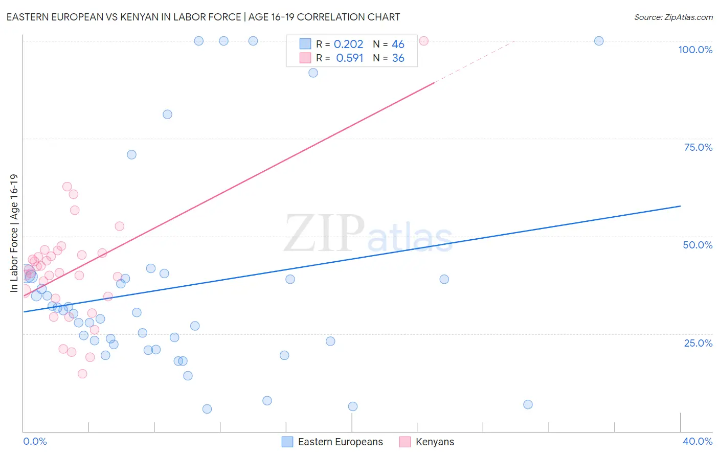 Eastern European vs Kenyan In Labor Force | Age 16-19