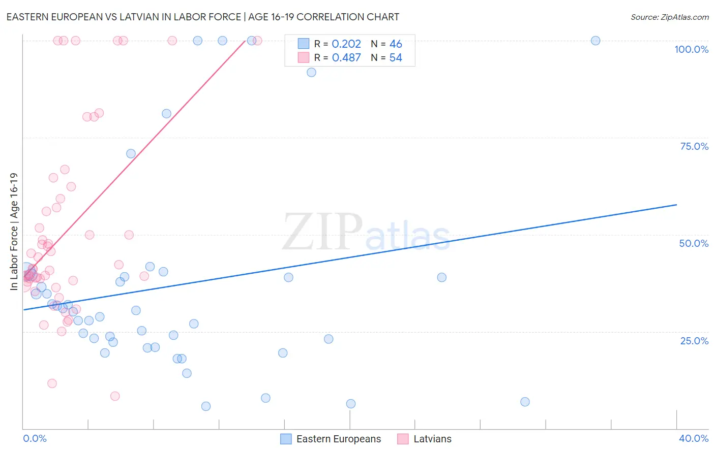 Eastern European vs Latvian In Labor Force | Age 16-19