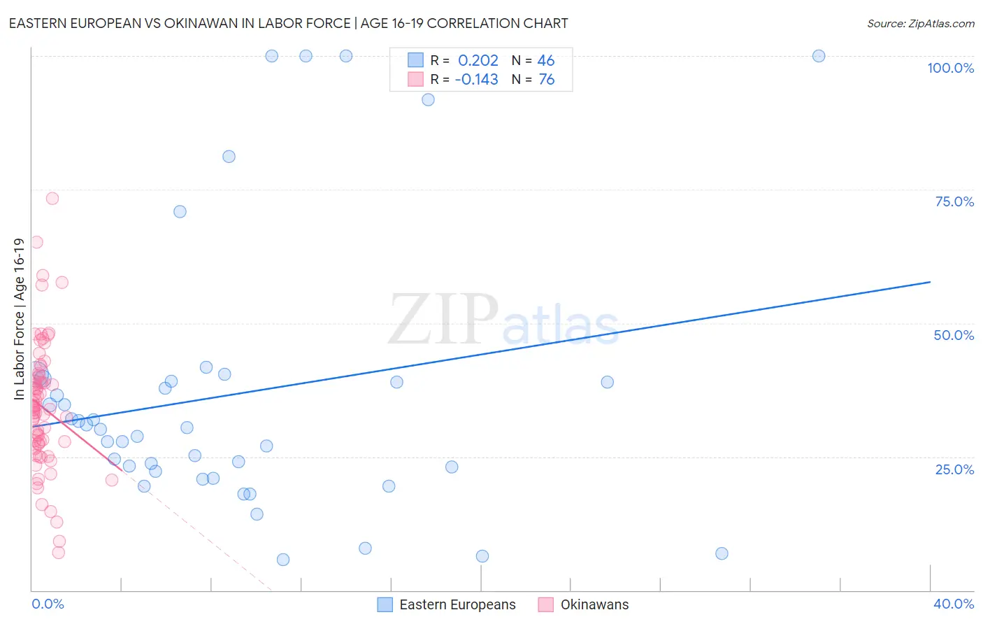 Eastern European vs Okinawan In Labor Force | Age 16-19