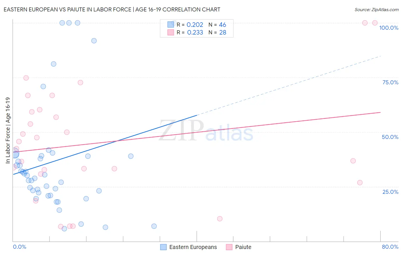 Eastern European vs Paiute In Labor Force | Age 16-19