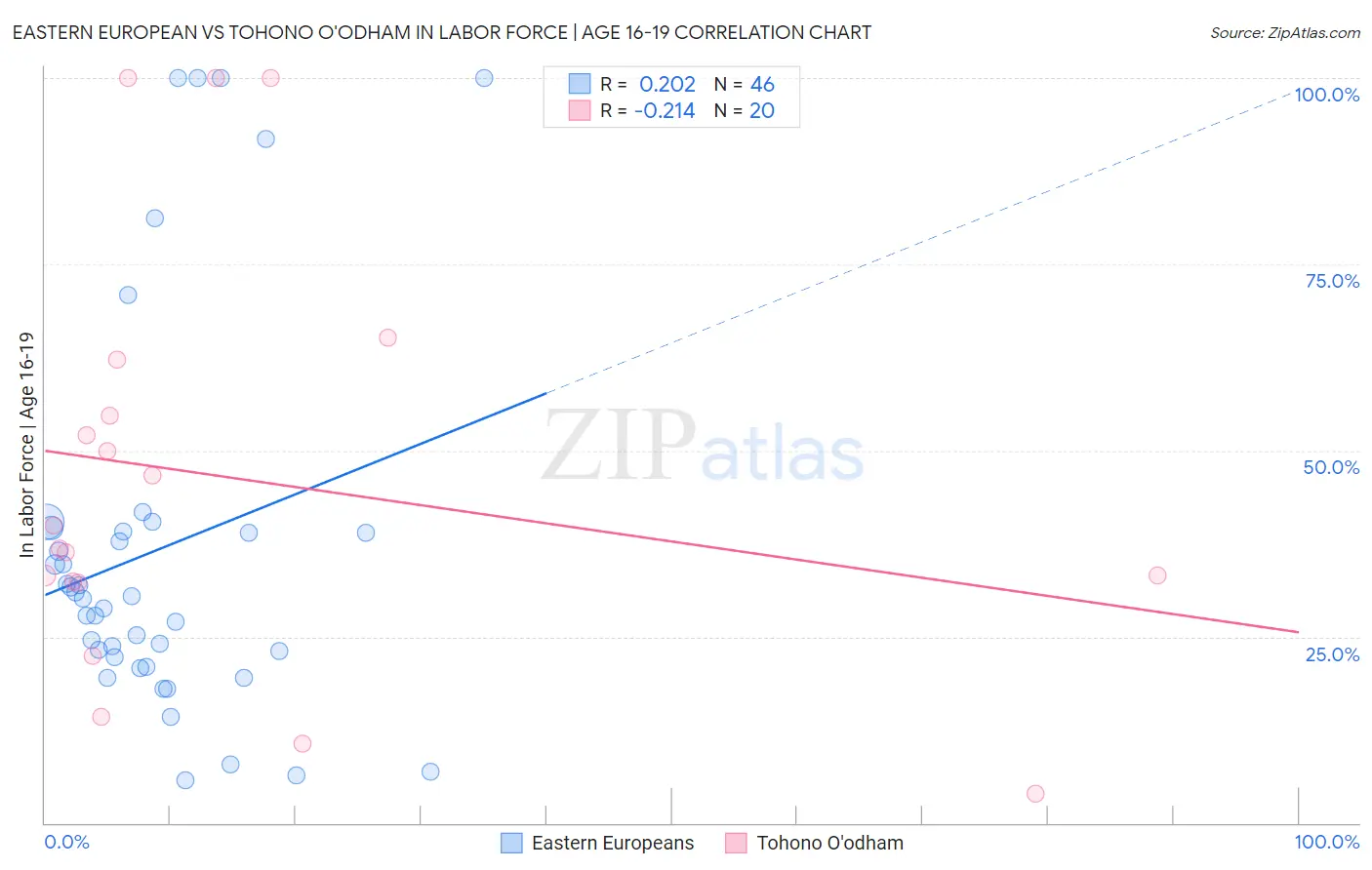 Eastern European vs Tohono O'odham In Labor Force | Age 16-19