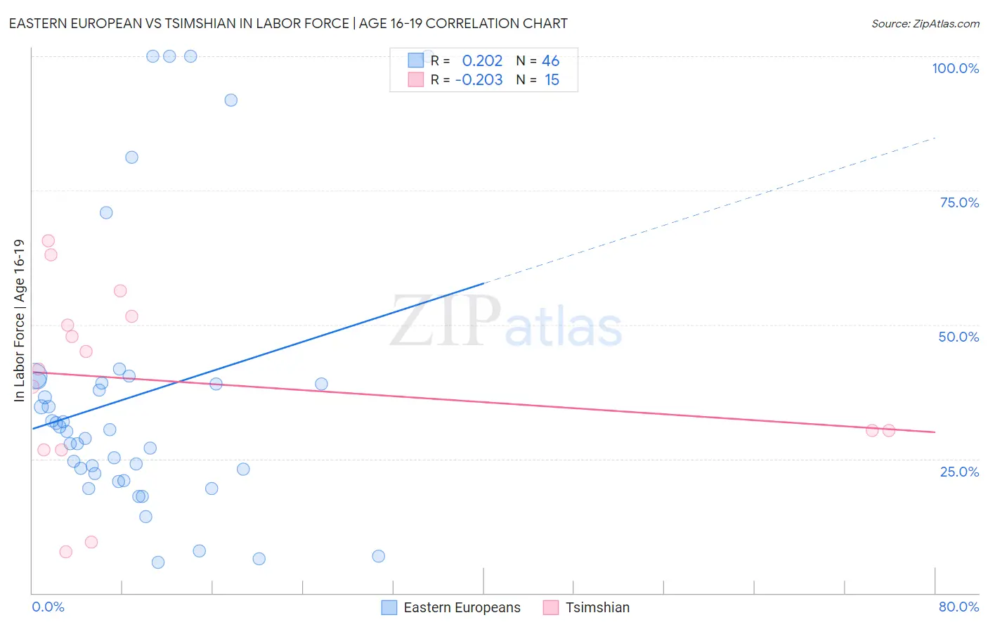 Eastern European vs Tsimshian In Labor Force | Age 16-19