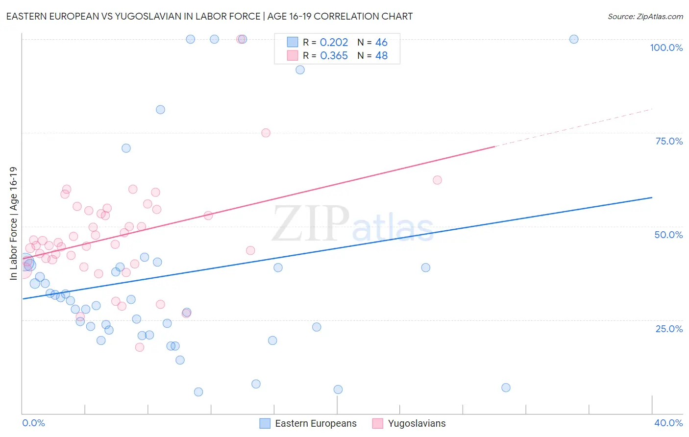 Eastern European vs Yugoslavian In Labor Force | Age 16-19