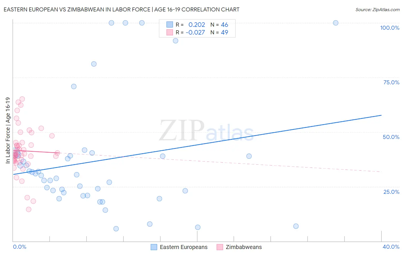 Eastern European vs Zimbabwean In Labor Force | Age 16-19