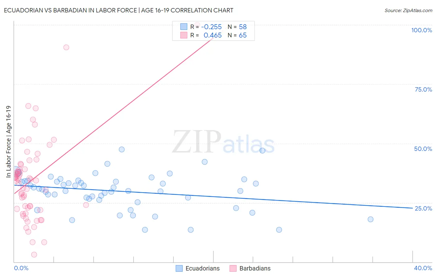 Ecuadorian vs Barbadian In Labor Force | Age 16-19