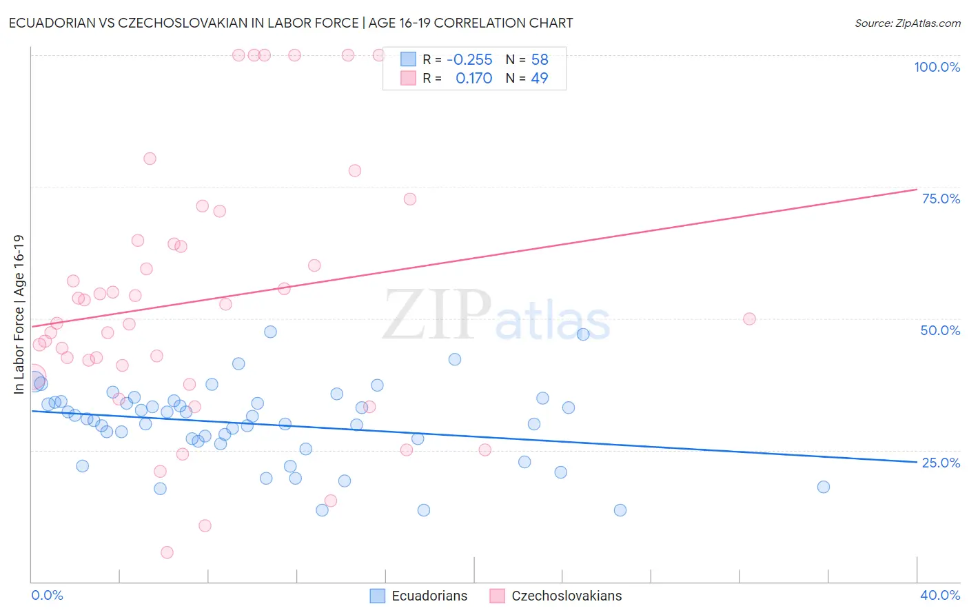 Ecuadorian vs Czechoslovakian In Labor Force | Age 16-19