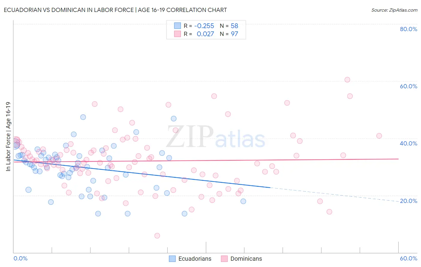 Ecuadorian vs Dominican In Labor Force | Age 16-19