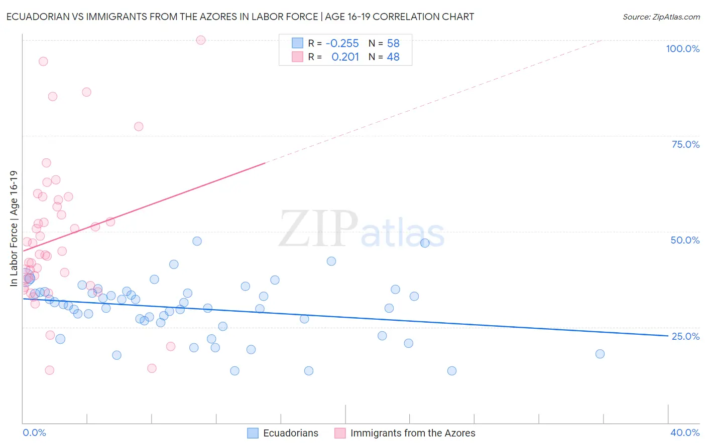 Ecuadorian vs Immigrants from the Azores In Labor Force | Age 16-19