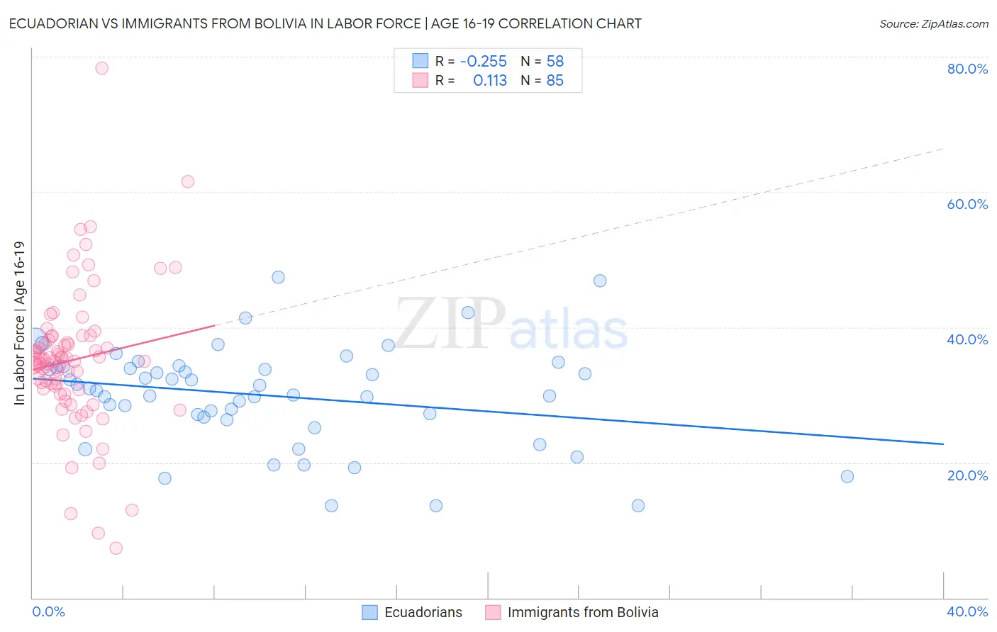 Ecuadorian vs Immigrants from Bolivia In Labor Force | Age 16-19