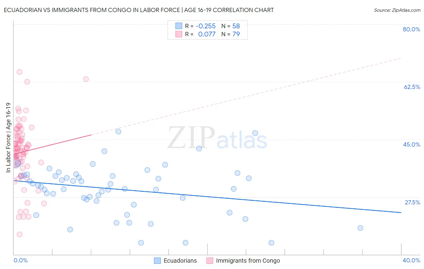 Ecuadorian vs Immigrants from Congo In Labor Force | Age 16-19