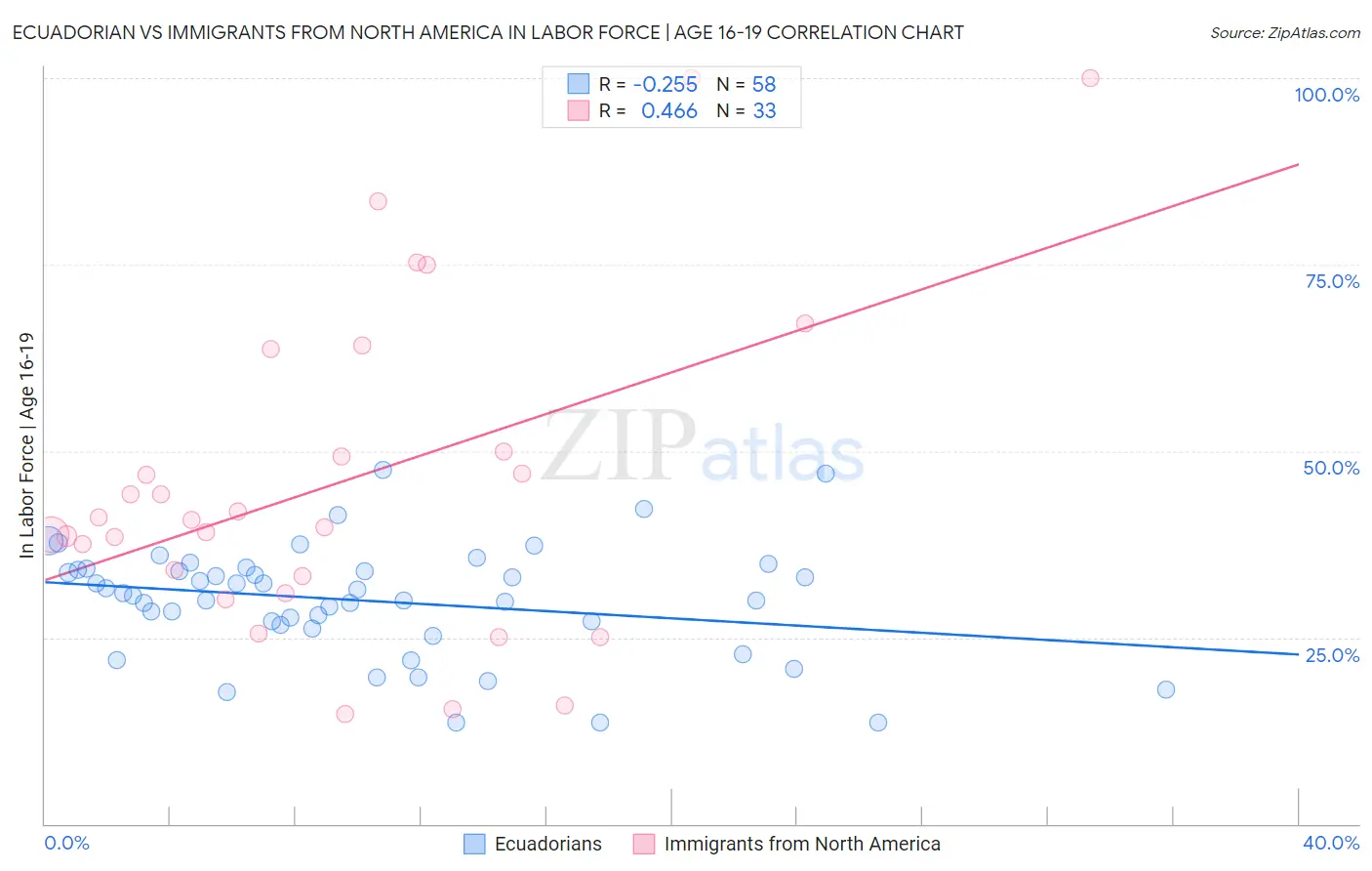 Ecuadorian vs Immigrants from North America In Labor Force | Age 16-19